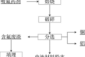 废旧锂离子电池焙烧分选的方法