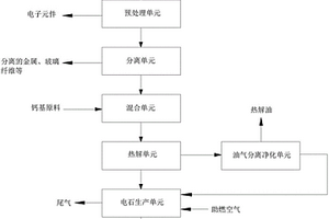 废旧电子产品处理的系统及方法