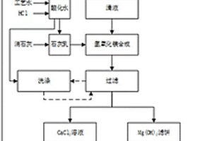 处理燃煤电厂脱硫废水制备氢氧化镁和氯化钙的方法