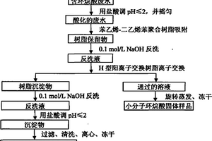 废水中环烷酸样品的制备方法