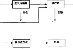 有机废渣碳化处理工艺