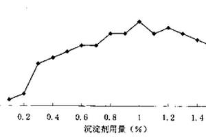 含铬废液中醋酸乙烯树脂的去除方法