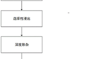 从废旧锂离子电池材料中提取有价金属的方法