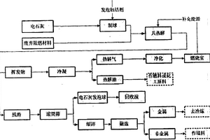 废弃溴代阻燃塑料的环保回收方法