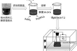 促进燃料乙醇废水生产甲烷的方法