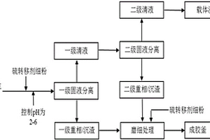 硫转移剂生产细粉及废水的循环利用方法