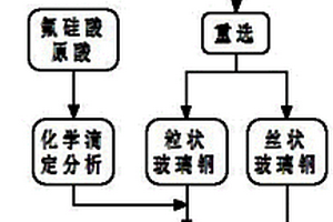 利用玻璃钢废渣生产氟硅酸的方法