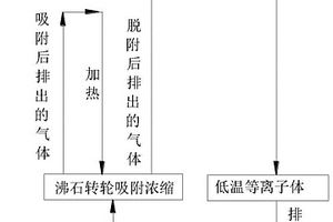 沸石转轮吸附浓缩RTO协同低温等离子体废气处理工艺