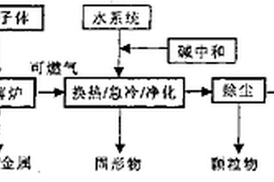 采用等离子体电弧技术处理废物的方法及其装置