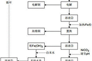 从危险固体废物中回收金属资源的方法