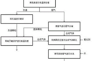 危废等离子处理方法