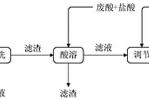 利用废盐酸和铝灰生产聚合氯化铝净水剂的方法