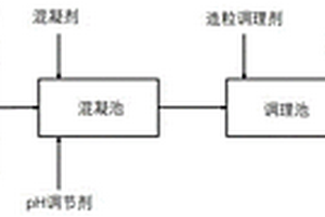 去除发酵类抗生素生产废水中的污染物的方法