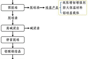 铝硅基废催化剂的综合利用方法