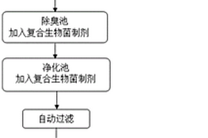 畜禽废弃物再生利用方法