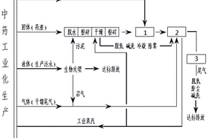 中药生产中废弃物资源化处理的方法