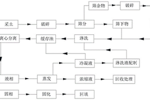 废弃工矿场地污染土壤治理方法