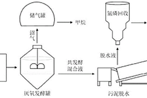 利用高含硫农业废弃物促进富含化学磷沉淀的污泥释磷和产甲烷的方法