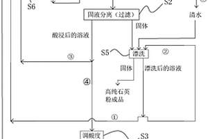 石英尾矿提纯制程中酸浸出的废酸处理方法与装置