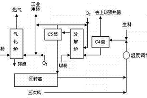 利用高温余热及高温CO2废气与煤气化联产工艺