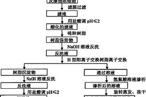 废水中低浓度环烷酸的分离和样品制备方法