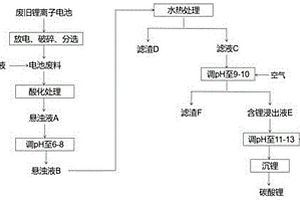 从废旧锂离子电池中选择性回收锂的方法