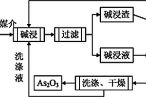 含砷废渣资源化的方法