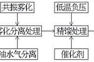 废油低温纯物理处置技术