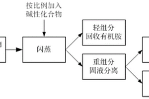 废水资源化利用的方法