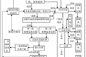 高盐废水中硫酸锰、硫酸镁、硫酸钙分离、浓缩、提纯的综合利用方法