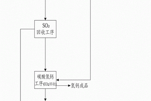 废石膏、高硫煤综合利用方法