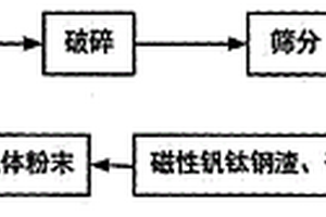 钒钛钢渣基锌铁氧体催化剂的制备及处理印染废水的方法