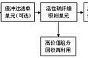 治理化工合成装置VOC废气的方法