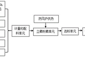 多组分废渣耦合增质的复合粉及其制备方法与应用