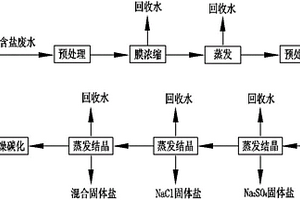 高含盐废水零排放结晶盐资源回收的方法及系统