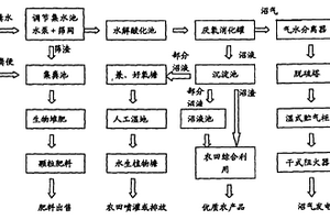 畜禽废物综合处理与资源利用方法