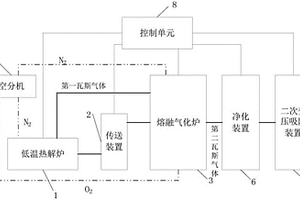 利用氧化还原法对有机废物熔融气化制氢的系统