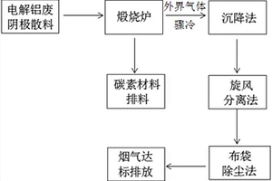 电解铝废阴极的煅烧处置方法