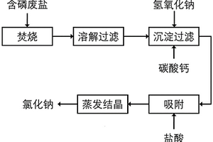 从含磷废盐中回收氯化钠的方法