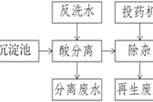 废酸液的回收处理方法