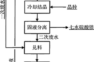 从红土镍矿冶炼一次废水中分离钠镁的方法