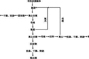 有机硅废触体回收氧化铜和氧化锌的方法