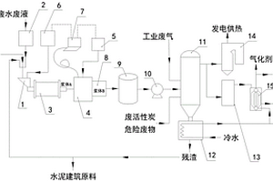 气液固废弃物综合处理与资源化利用系统