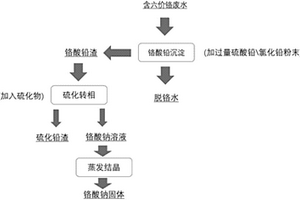 处理六价铬废水的方法