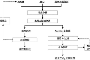 从废SCR催化剂中绿色回收再生Fe2O3/TiO2光催化剂的方法