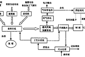 有机废弃物资源化综合处理工艺