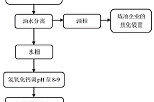 高级氧化处理高COD乳化制剂废水的方法