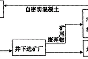 井下矿山无废开采方法