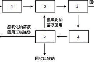 乙烯碱洗废液的处理方法