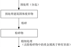 建筑固体废弃物低碳化处理工艺